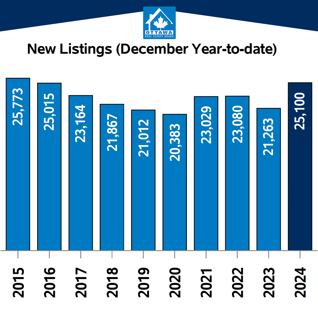 Ottawa’s MLS® December Market Closes Year with Optimism