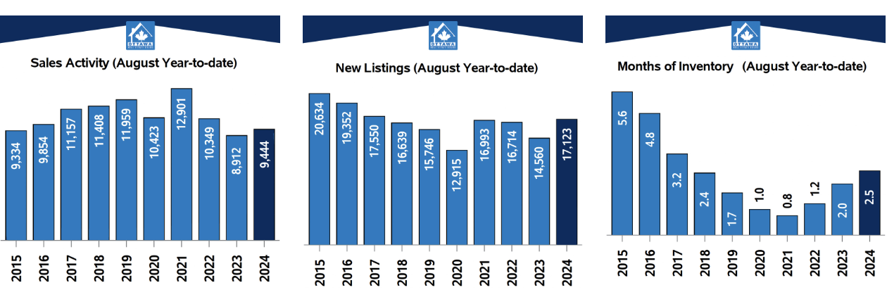 Ottawa’s Hot Summer Market Expected to Extend into Fall